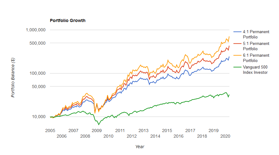 Leveraged Stocks for LongTerm Investing Adamas Nemesis